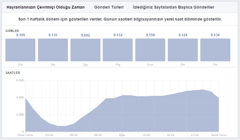 facebook ta çevrim içi olan takipçiler
